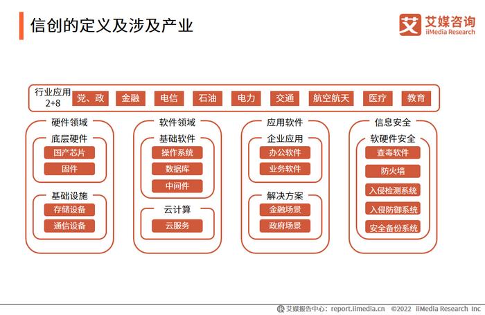 2022年中国信创行业发展趋势 生态加速融合跨界成关键路径